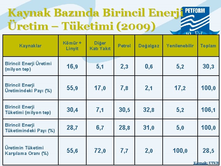 Kaynak Bazında Birincil Enerji Üretim – Tüketimi (2009) Kömür + Linyit Diğer Katı Yakıt