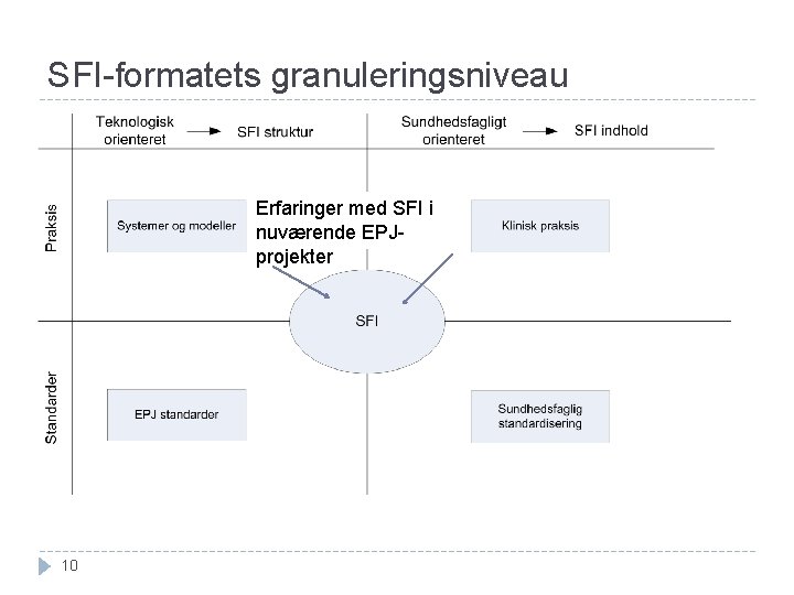SFI-formatets granuleringsniveau Erfaringer med SFI i nuværende EPJprojekter 10 