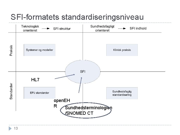 SFI-formatets standardiseringsniveau HL 7 open. EH R Sundhedsterminologien /SNOMED CT 13 