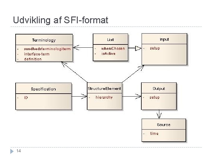 Udvikling af SFI-format 14 