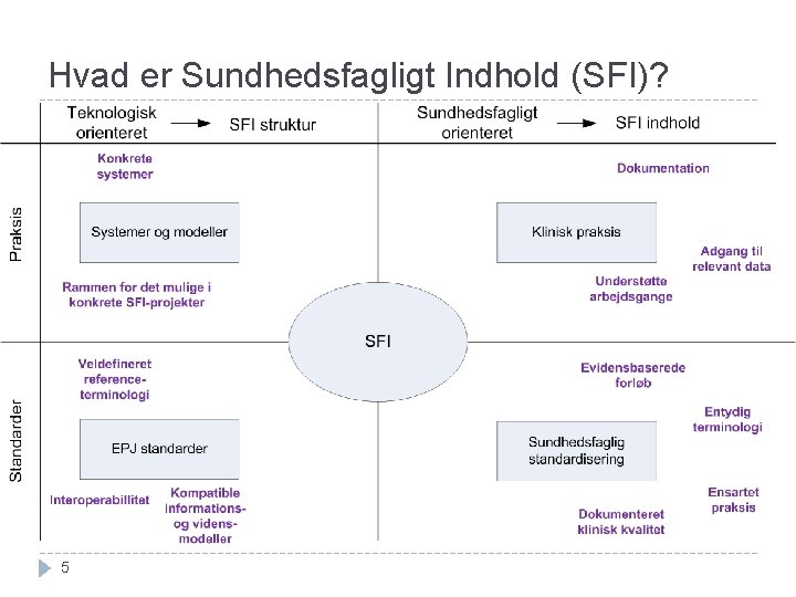 Hvad er Sundhedsfagligt Indhold (SFI)? 5 