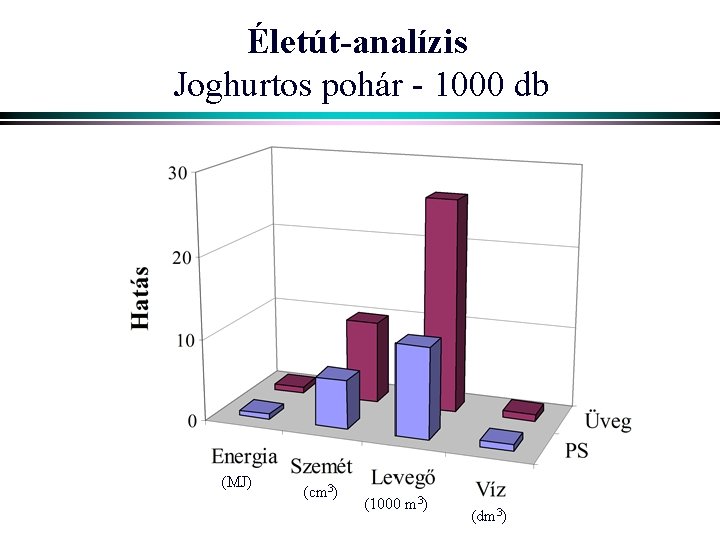 Életút-analízis Joghurtos pohár - 1000 db (MJ) (cm 3) (1000 m 3) (dm 3)