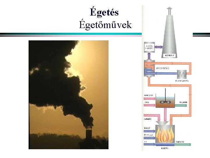 Égetés Égetőművek 