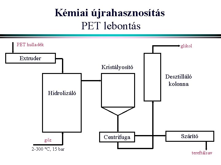 Kémiai újrahasznosítás PET lebontás PET hulladék glikol Extruder Kristályosító Desztilláló kolonna Hidrolizáló gőz 2