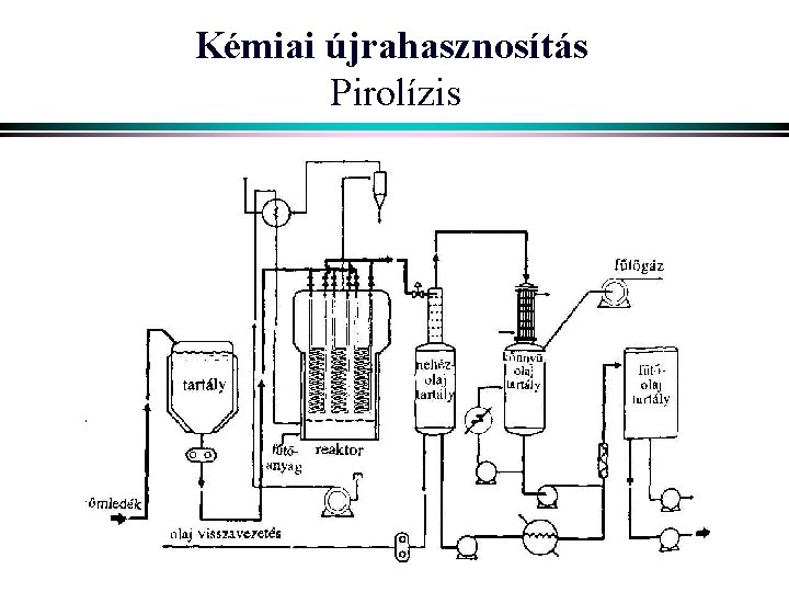 Kémiai újrahasznosítás Pirolízis 