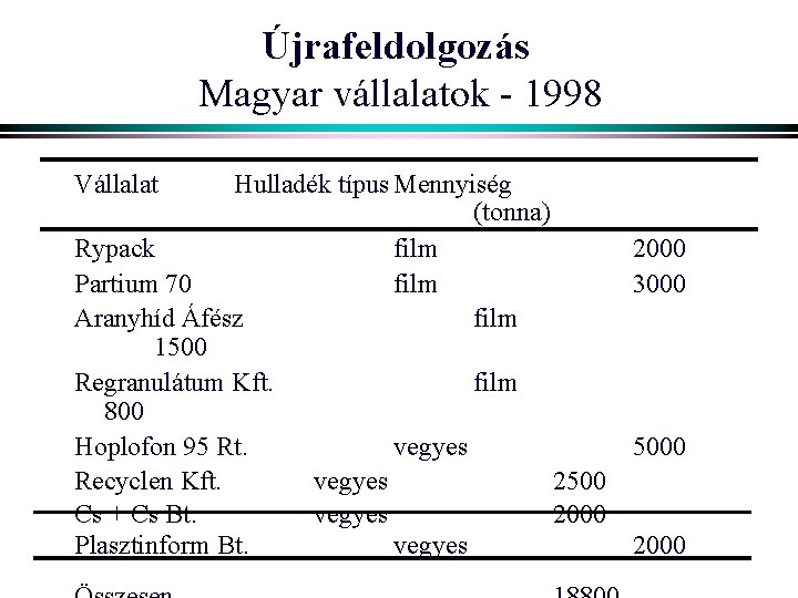 Újrafeldolgozás Magyar vállalatok - 1998 Vállalat Hulladék típus Mennyiség (tonna) Rypack film Partium 70