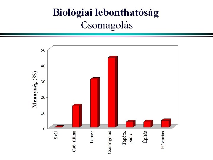 Biológiai lebonthatóság Csomagolás 