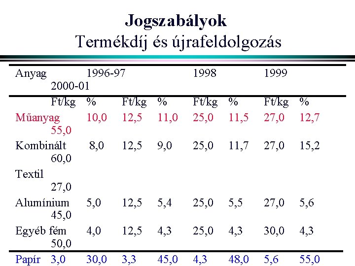 Jogszabályok Termékdíj és újrafeldolgozás Anyag 1996 -97 2000 -01 Ft/kg % Ft/kg Műanyag 10,