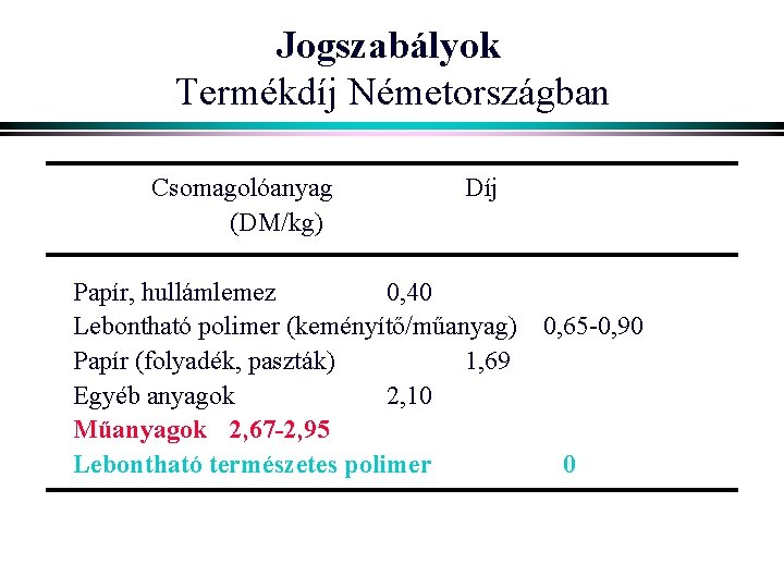 Jogszabályok Termékdíj Németországban Csomagolóanyag (DM/kg) Díj Papír, hullámlemez 0, 40 Lebontható polimer (keményítő/műanyag) Papír