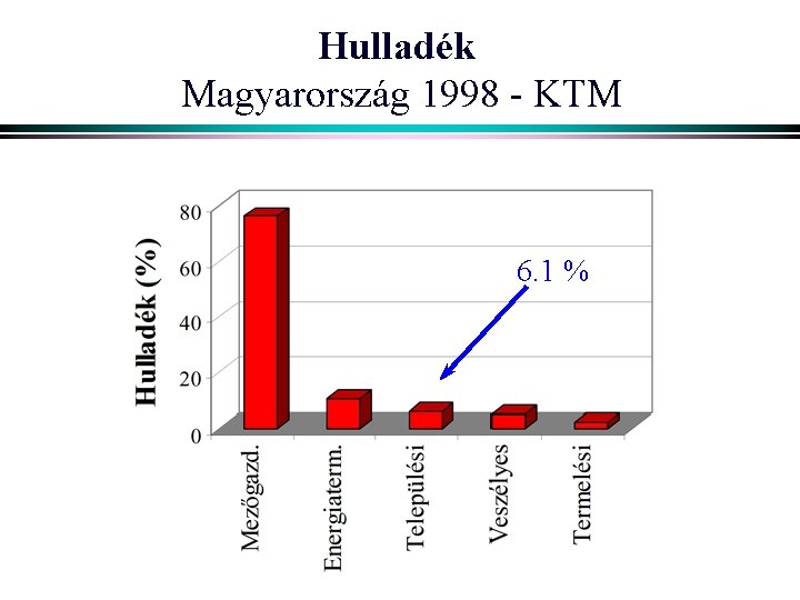 Hulladék Magyarország 1998 - KTM 6. 1 % 