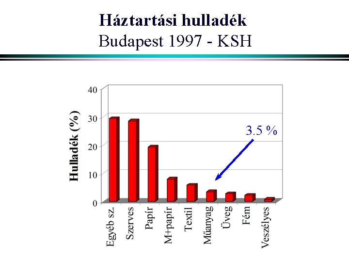 Háztartási hulladék Budapest 1997 - KSH 3. 5 % 