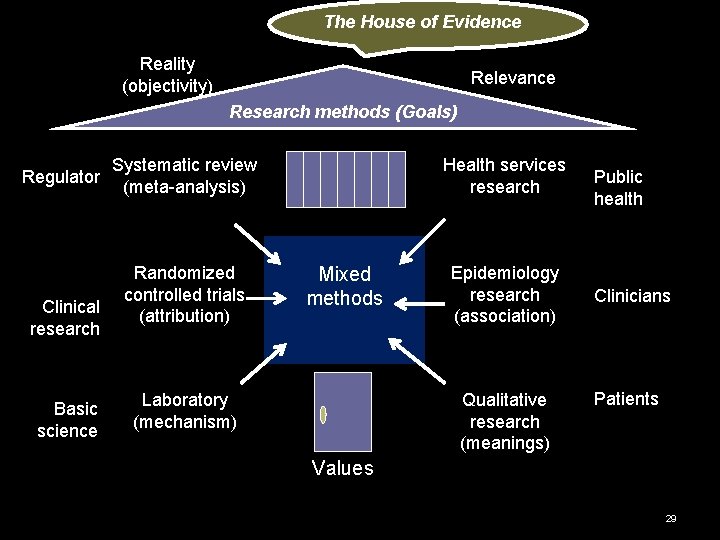 The House of Evidence Reality (objectivity) Relevance Research methods (Goals) Regulator Clinical research Basic