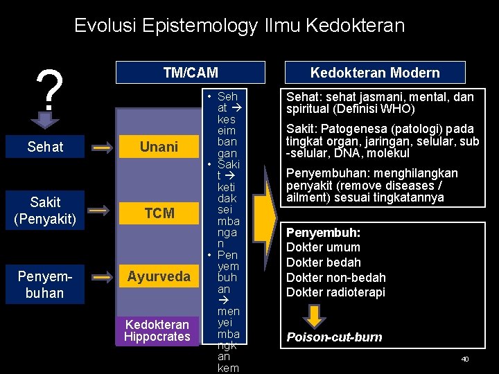 Evolusi Epistemology Ilmu Kedokteran ? Sehat Sakit (Penyakit) Penyembuhan TM/CAM Unani TCM Ayurveda Kedokteran