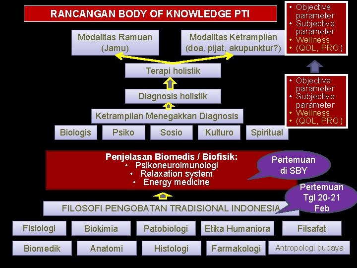  • Objective parameter • Subjective parameter Modalitas Ketrampilan • Wellness (doa, pijat, akupunktur?