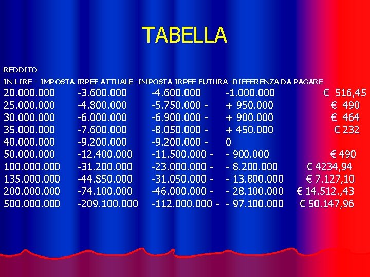 TABELLA REDDITO IN LIRE - IMPOSTA IRPEF ATTUALE -IMPOSTA IRPEF FUTURA -DIFFERENZA DA PAGARE