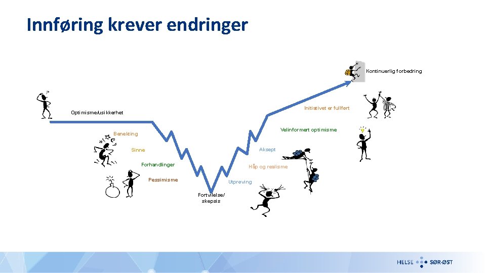 Innføring krever endringer Kontinuerlig forbedring Initiativet er fullført Optimisme/usikkerhet Velinformert optimisme Benekting Aksept Sinne