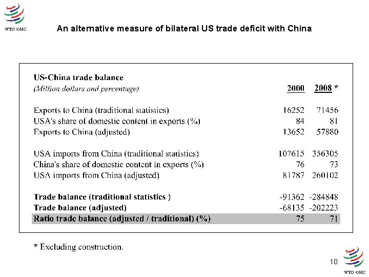 An alternative measure of bilateral US trade deficit with China 10 