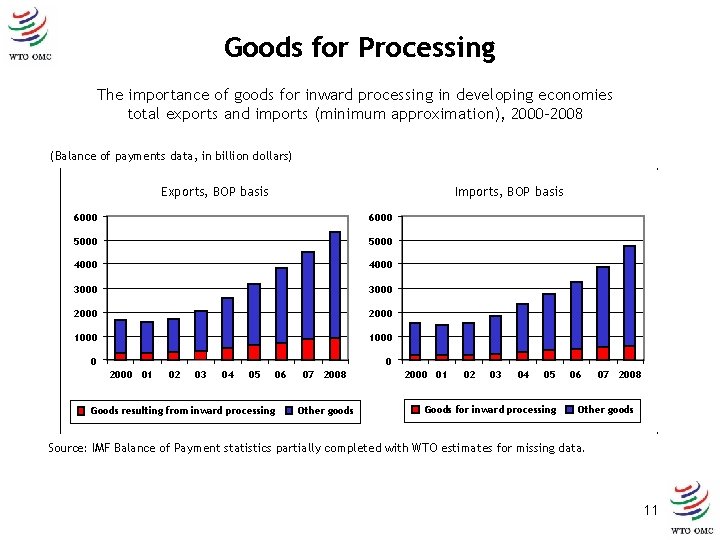 Goods for Processing The importance of goods for inward processing in developing economies total
