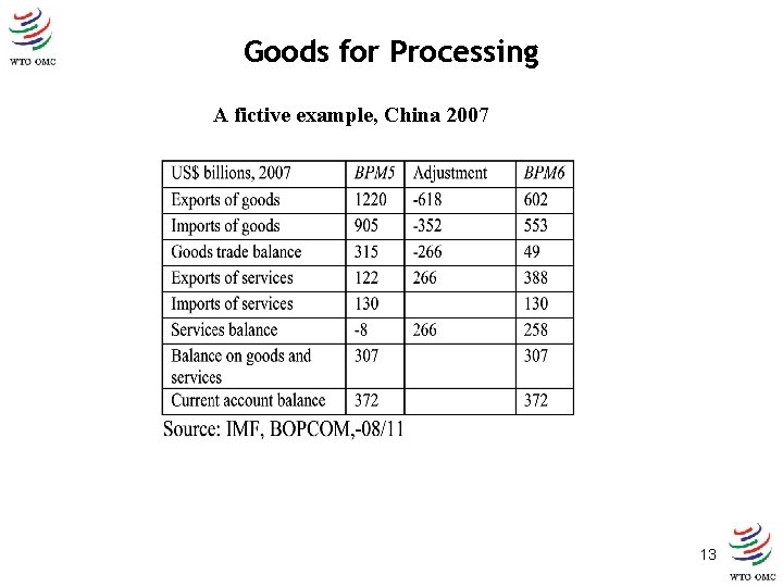 Goods for Processing A fictive example, China 2007 13 