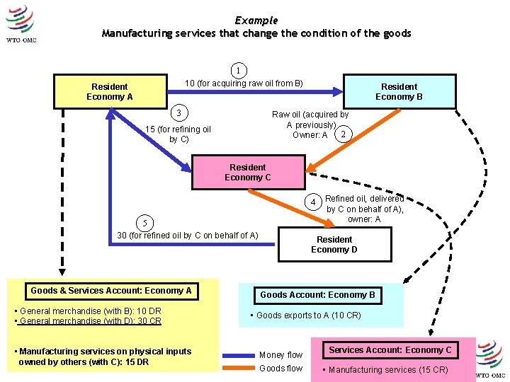 Example Manufacturing services that change the condition of the goods 1 10 (for acquiring