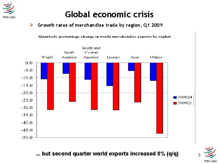 Global economic crisis Ø Growth rates of merchandise trade by region, Q 1 2009