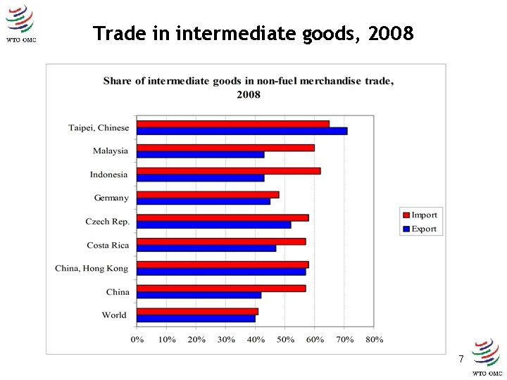 Trade in intermediate goods, 2008 7 