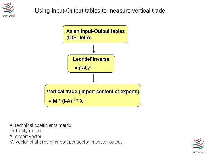 Using Input-Output tables to measure vertical trade Asian Input-Output tables (IDE-Jetro) Leontief inverse =