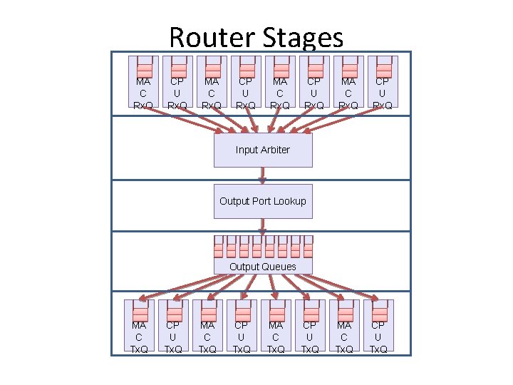 Router Stages MA C Rx. Q CP U Rx. Q Input Arbiter Output Port