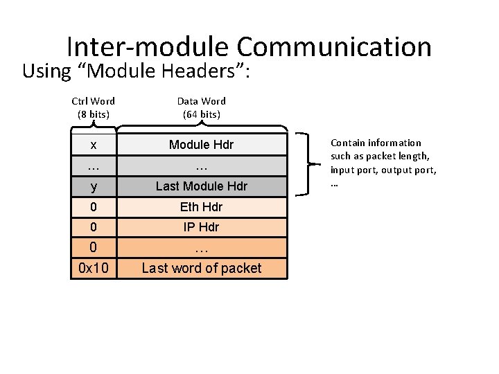 Inter-module Communication Using “Module Headers”: Ctrl Word (8 bits) Data Word (64 bits) x