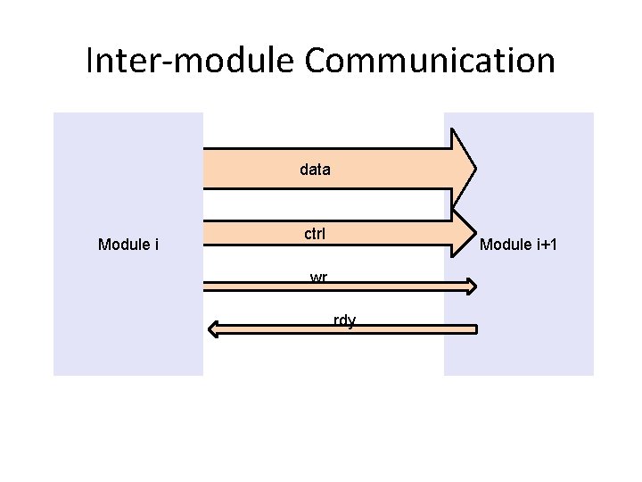 Inter-module Communication data Module i ctrl Module i+1 wr rdy 