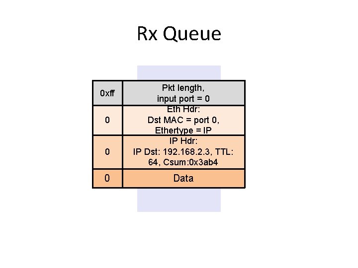 Rx Queue 0 xff 0 0 0 Pkt length, input port = 0 Eth