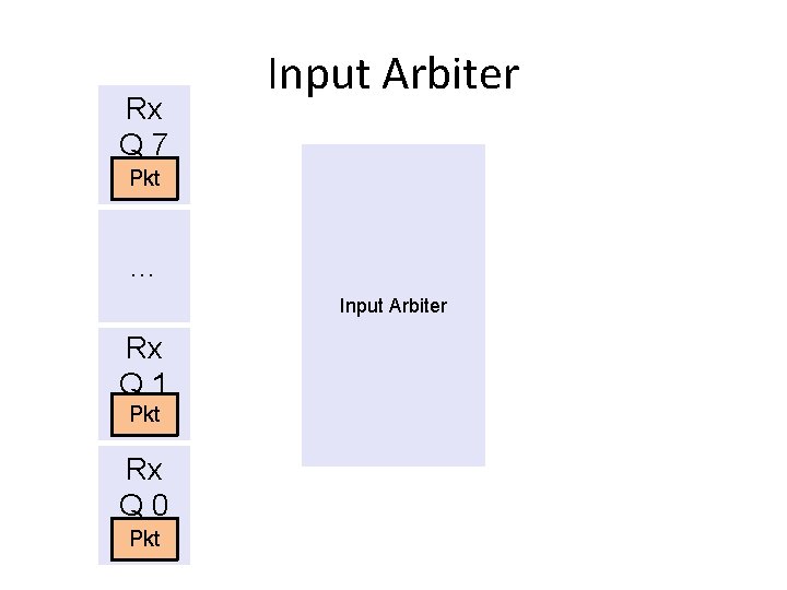 Rx Q 7 Input Arbiter Pkt … Input Arbiter Rx Q 1 Pkt Rx