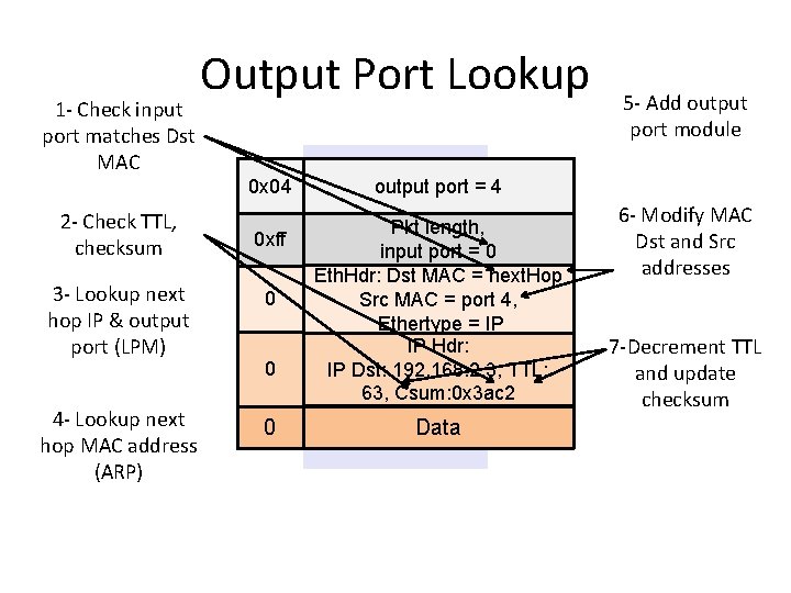 1 - Check input port matches Dst MAC 2 - Check TTL, checksum 3