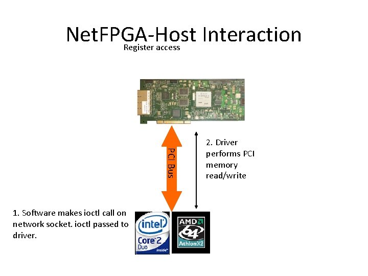 Net. FPGA-Host Interaction Register access PCI Bus 1. Software makes ioctl call on network
