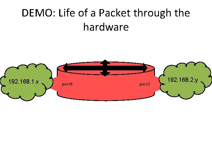 DEMO: Life of a Packet through the hardware 192. 168. 1. x port 0