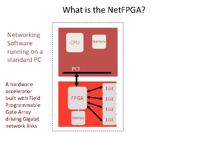 What is the Net. FPGA? Networking Software running on a standard PC CPU Memory