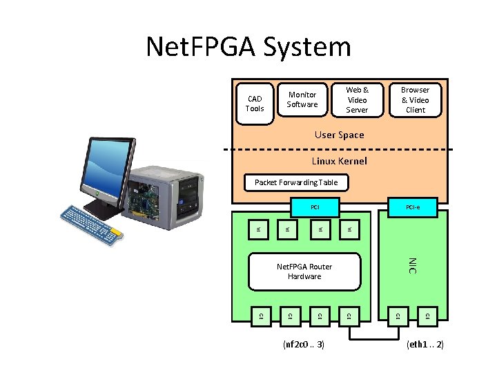 Net. FPGA System CAD Tools Monitor Software Web & Video Server Browser & Video