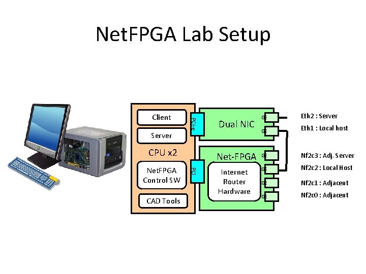 Net. FPGA Lab Setup PCI-e Client Server Dual NIC (eth 1. . 2) GE