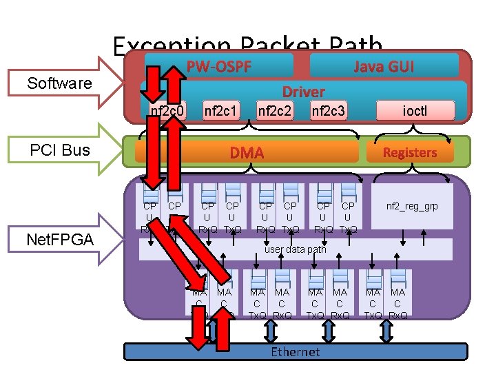 Exception Packet Path PW-OSPF Software Driver nf 2 c 0 PCI Bus Net. FPGA