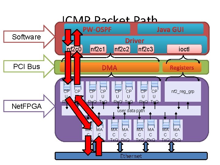 ICMP Packet Path PW-OSPF Software Driver nf 2 c 0 PCI Bus Net. FPGA