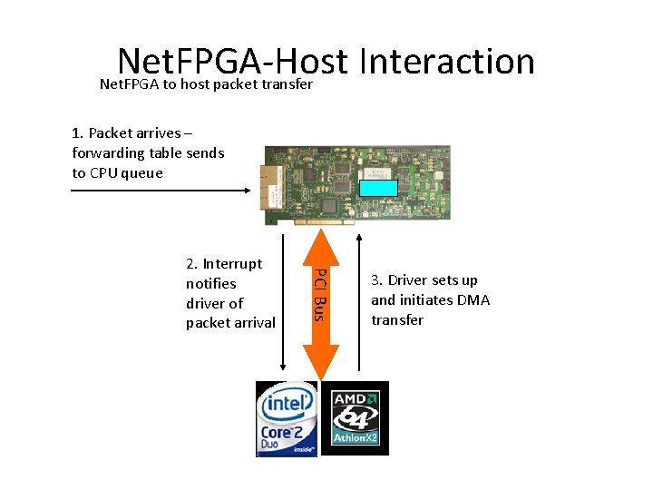 Net. FPGA-Host Interaction Net. FPGA to host packet transfer 1. Packet arrives – forwarding