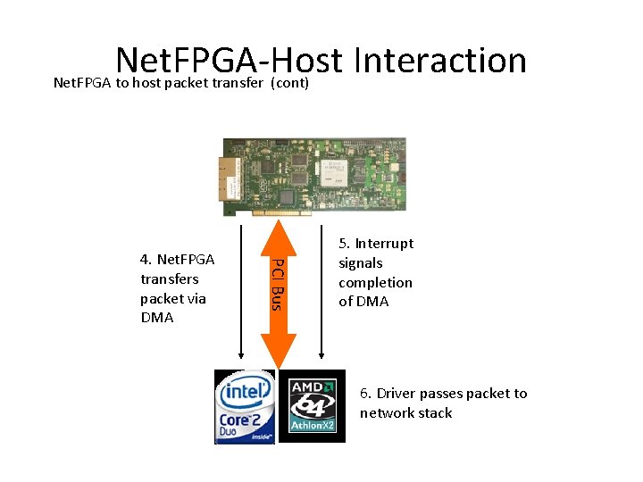 Net. FPGA-Host Interaction Net. FPGA to host packet transfer (cont) PCI Bus 4. Net.