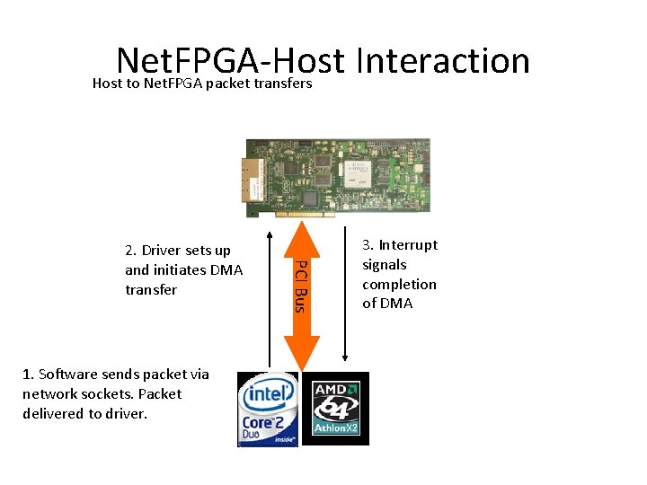 Net. FPGA-Host Interaction Host to Net. FPGA packet transfers 1. Software sends packet via