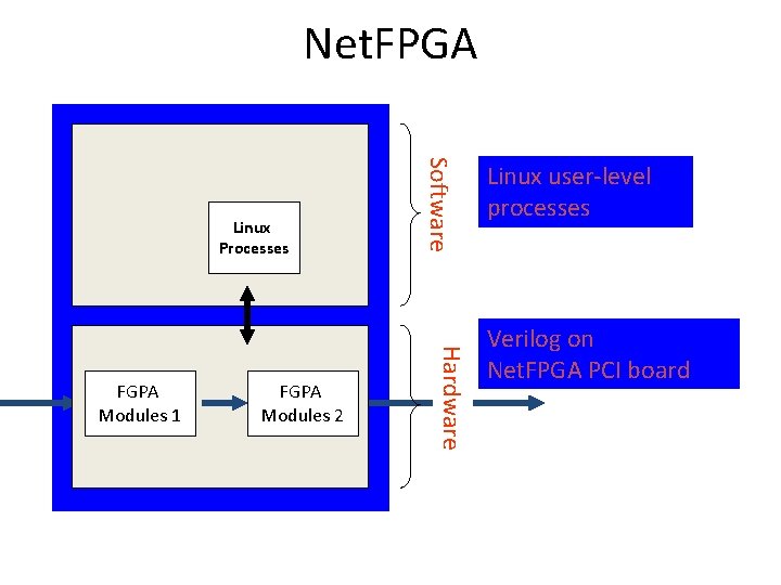 Net. FPGA FGPA Modules 2 Hardware FGPA Modules 1 Software Linux Processes Linux user-level