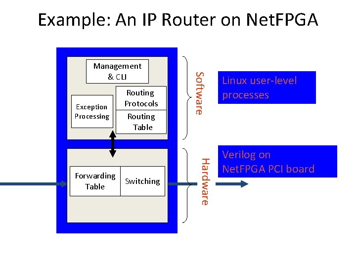 Example: An IP Router on Net. FPGA Exception Processing Switching Hardware Forwarding Table Routing