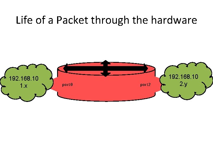 Life of a Packet through the hardware 192. 168. 10 1. x port 0