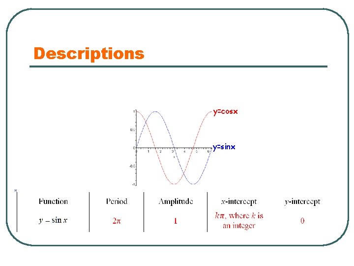 Descriptions y=cosx y=sinx 