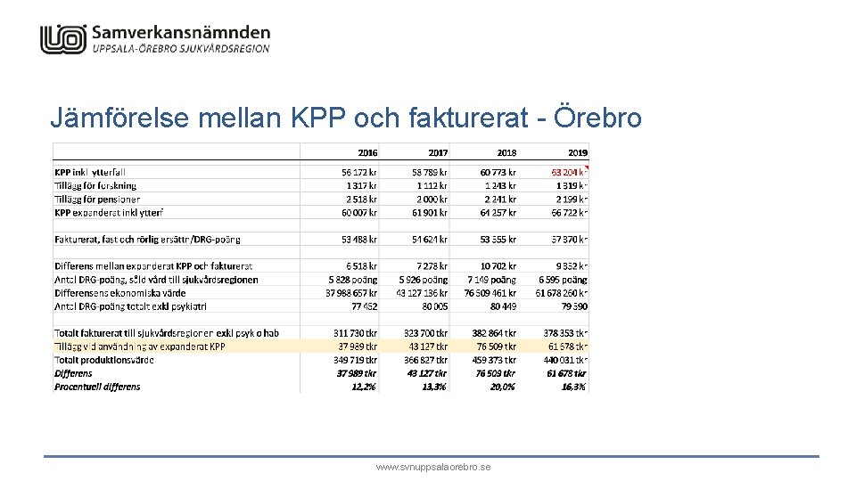 Jämförelse mellan KPP och fakturerat - Örebro www. svnuppsalaorebro. se 