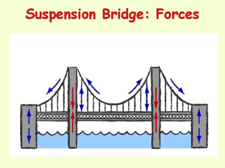 Suspension Bridge: Forces 