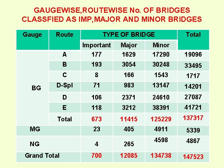 GAUGEWISE, ROUTEWISE No. OF BRIDGES CLASSFIED AS IMP, MAJOR AND MINOR BRIDGES Gauge Route